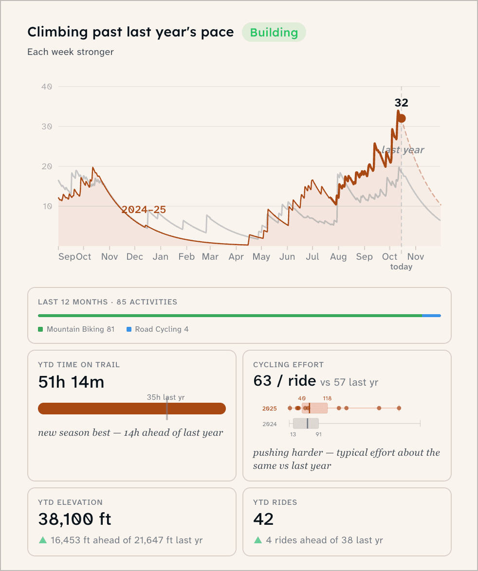Fitness view, building: climbing past last year's pace, with metric tiles