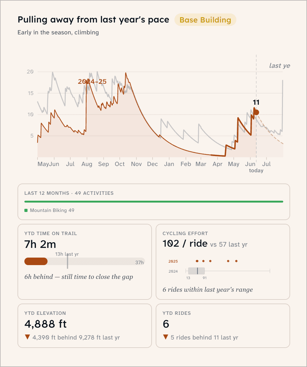Fitness view, base building: pulling away from last year's pace, with metric tiles