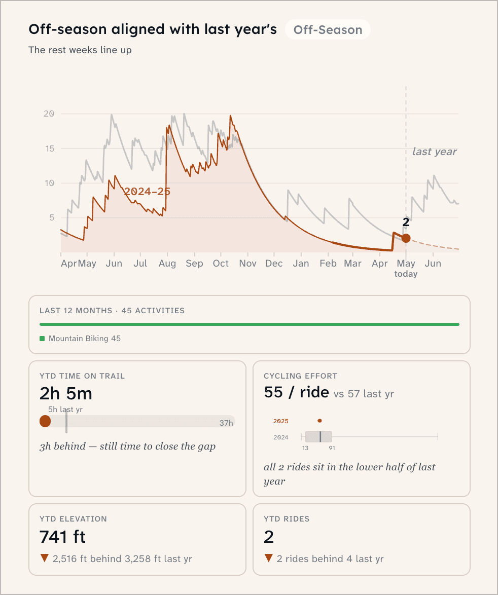 Fitness view, off-season: aligned with last year, with time, effort, elevation and ride tiles