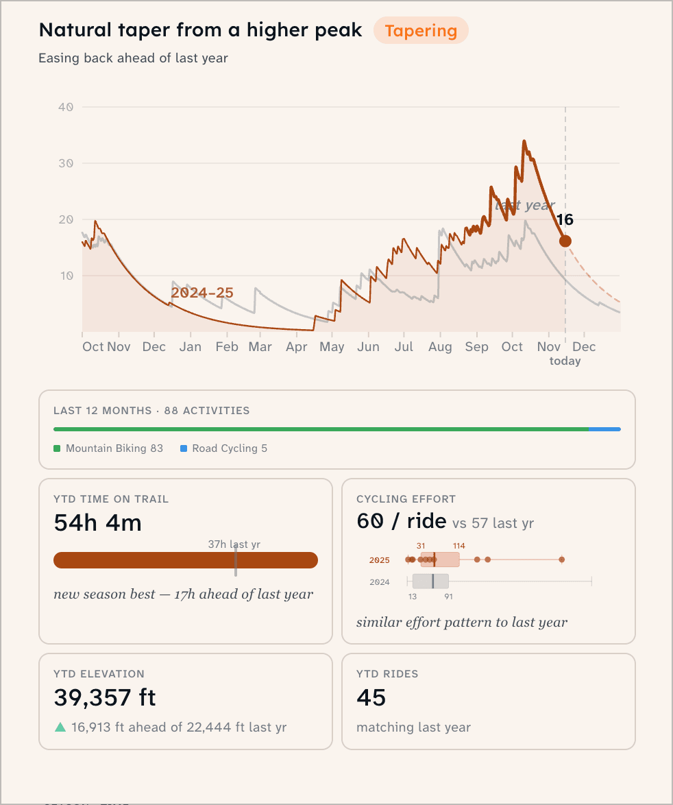Fitness view, tapering: natural taper from a higher peak, with metric tiles