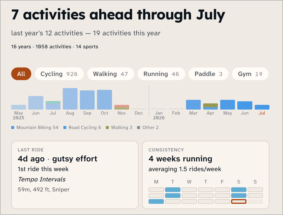 Nitimini profile — '7 activities ahead through July', a 14-month multi-sport activity pulse across cycling, walking, running, paddle and gym, with last-ride and consistency tiles
